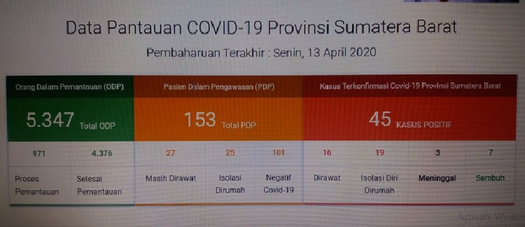 Data Pantauan Covid 19 Sumatera Barat